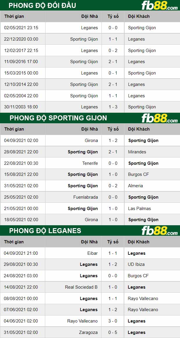 Fb88 thông số trận đấu Sporting Gijon vs Leganes