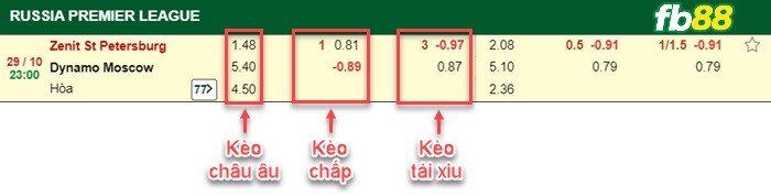 Fb88 bảng kèo trận đấu Zenit vs Dynamo Moscow