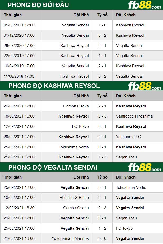 Fb88 thông số trận đấu Kashiwa Reysol vs Vegalta Sendai
