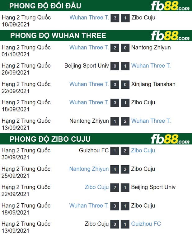 Fb88 thông số trận đấu Zibo Cuju vs Wuhan Three
