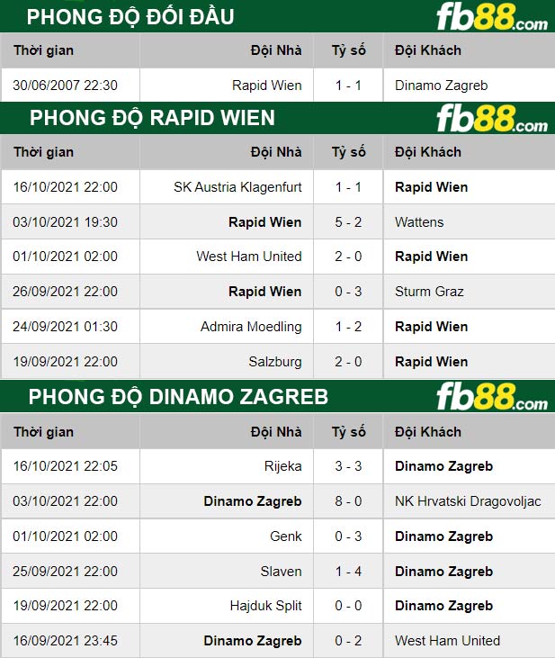 Fb88 thông số trận đấu Rapid Wien vs Dinamo Zagreb