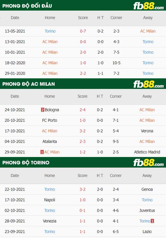 fb88-thông số trận đấu AC Milan vs Torino
