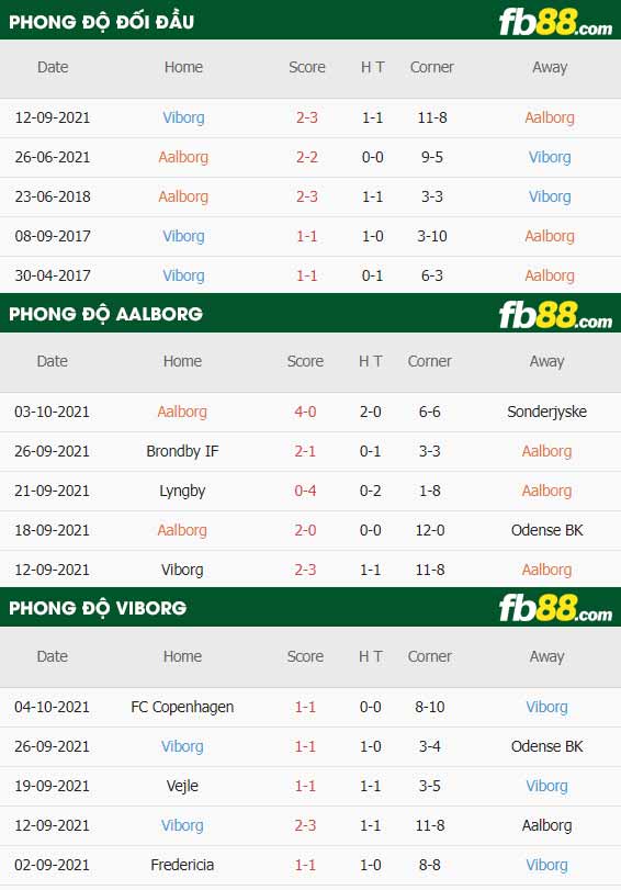 fb88-thông số trận đấu Aalborg vs Viborg