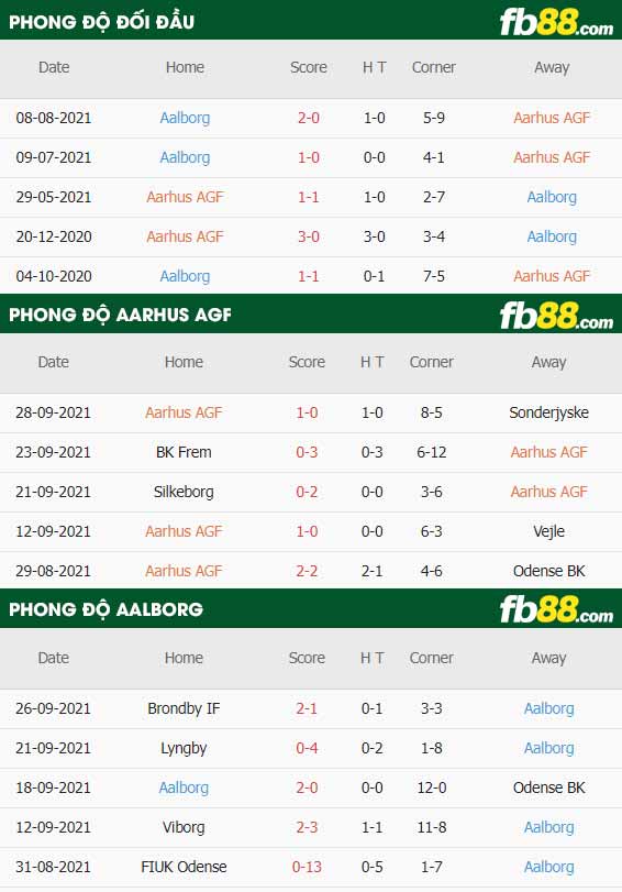 fb88-thông số trận đấu Aarhus AGF vs Aalborg