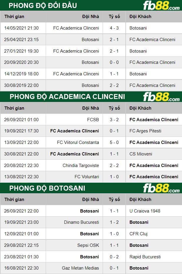 Fb88 thông số trận đấu Academica Clinceni vs Botosani