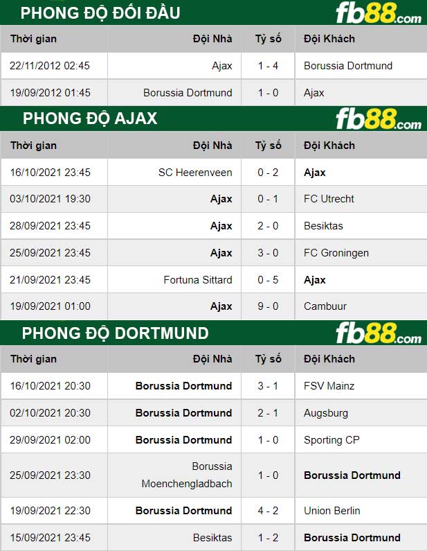 Fb88 thông số trận đấu Ajax vs Dortmund