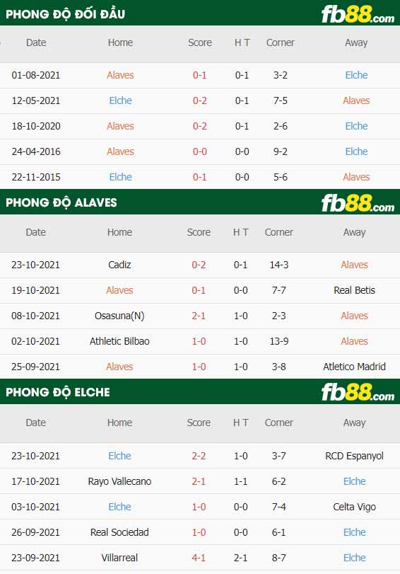 fb88-thông số trận đấu Alaves vs Elche