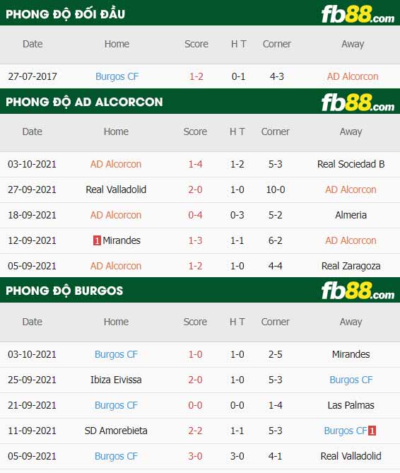 fb88-thông số trận đấu Alcorcon vs Burgos