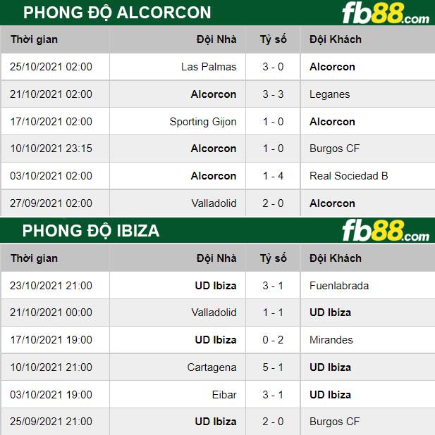 Fb88 thông số trận đấu Alcorcon vs Ibiza
