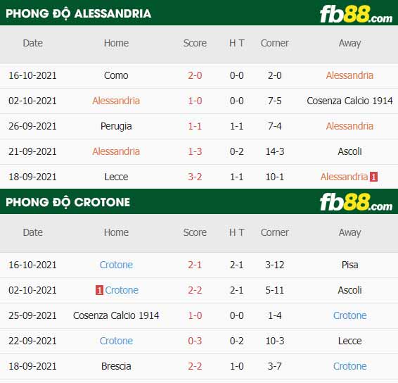 fb88-thông số trận đấu Alessandria vs Crotone