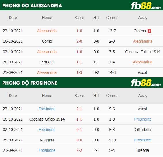 fb88-thông số trận đấu Alessandria vs Frosinone