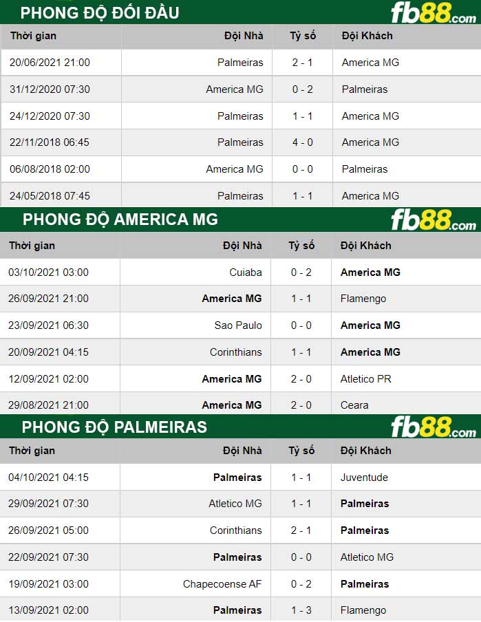 Fb88 thông số trận đấu America MG vs Palmeirasd