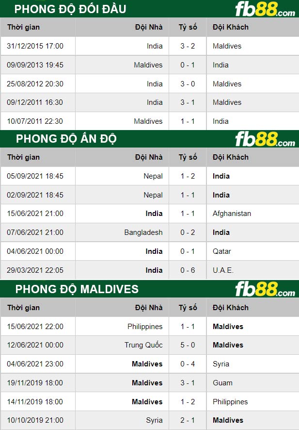 Fb88 thông số trận đấu Ấn Độ vs Maldives