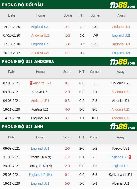 fb88-thông số trận đấu Andorra (U21) vs Anh (U21)