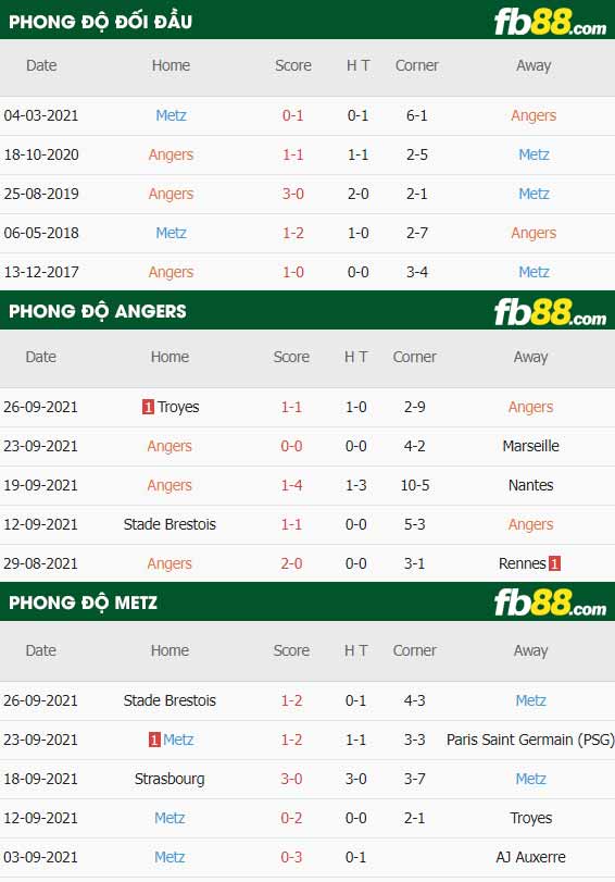 fb88-thông số trận đấu Angers vs Metz