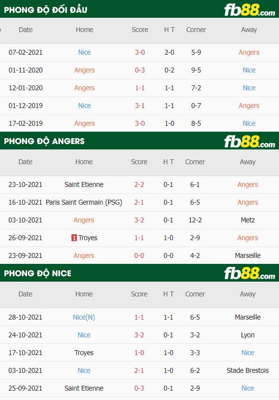 fb88-thông số trận đấu Angers vs Nice