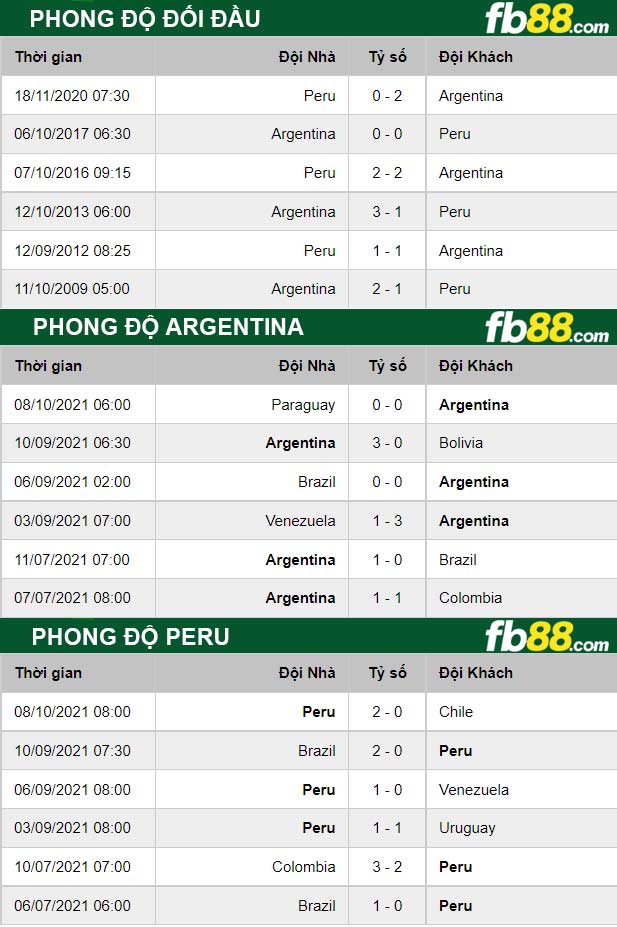 Fb88 thông số trận đấu Argentina vs Peru