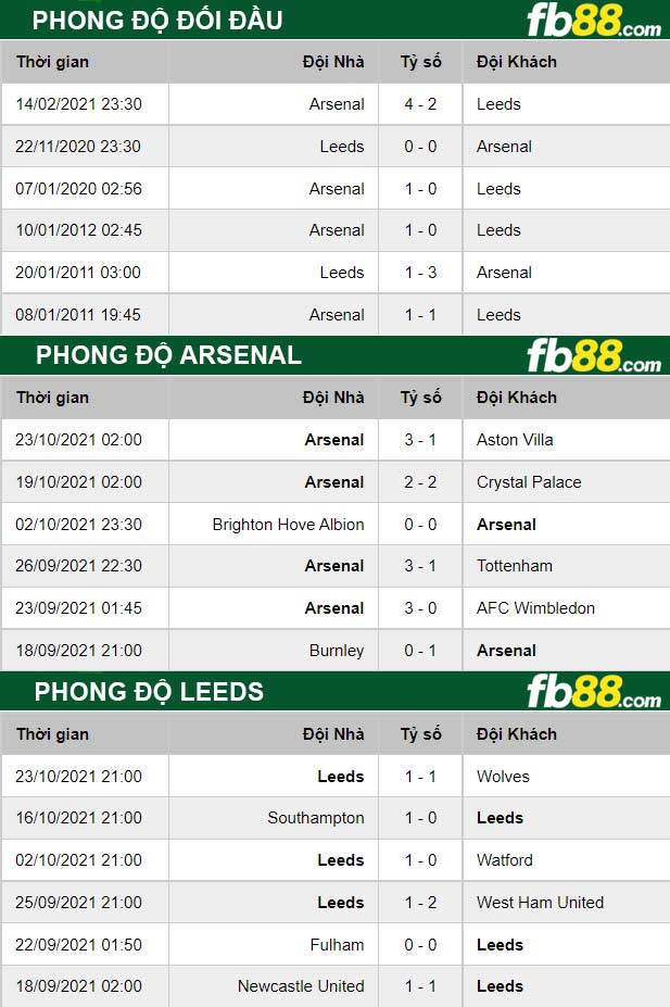 Fb88 thông số trận đấu Arsenal vs Leeds
