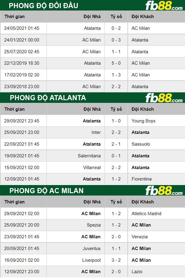 Fb88 thông số trận đấu Atalanta vs AC Milan