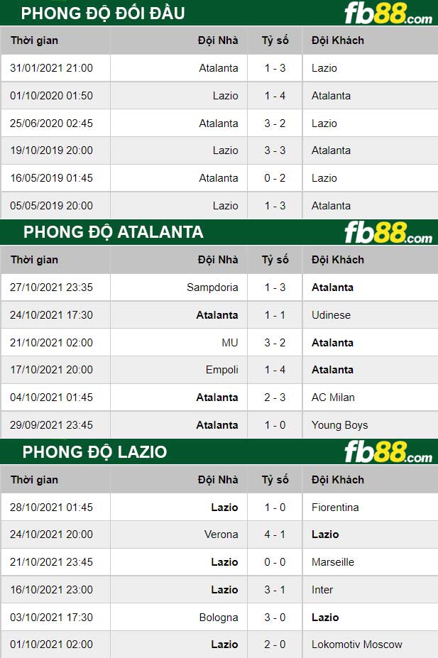 Fb88 thông số trận đấu Atalanta vs Lazio