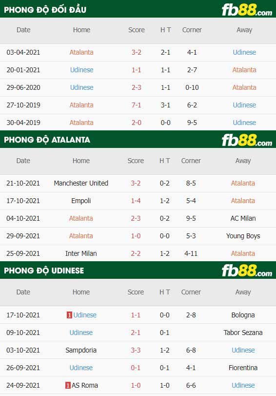 fb88-thông số trận đấu Atalanta vs Udinese