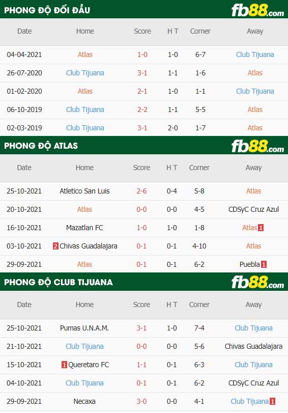 fb88-thông số trận đấu Atlas vs Club Tijuana