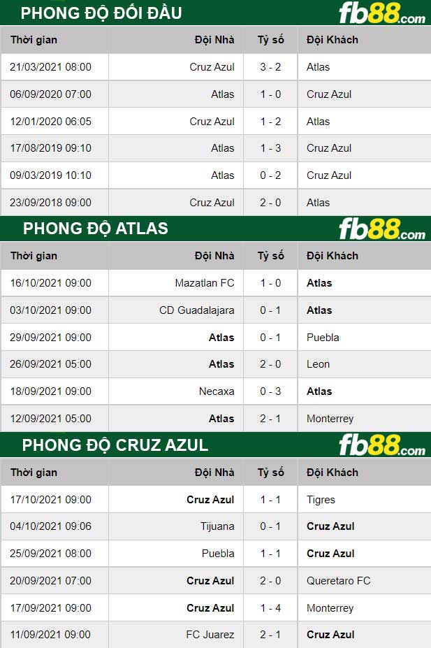 Fb88 thông số trận đấu Atlas vs Cruz Azul
