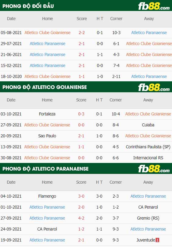 fb88-thông số trận đấu Atletico Goianiense vs Atletico Paranaense