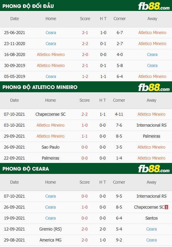 fb88-thông số trận đấu Atletico Mineiro vs Ceara