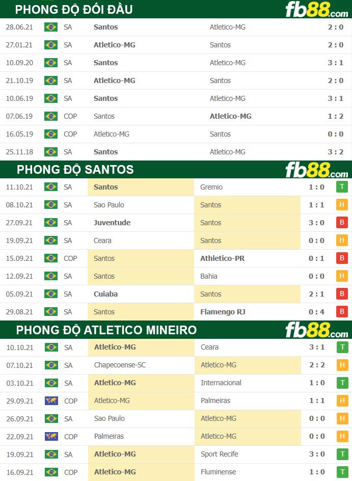 Fb88 thông số trận đấu Atletico Mineiro vs Santos