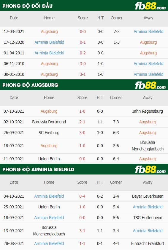 fb88-thông số trận đấu Augsburg vs Arminia Bielefeld