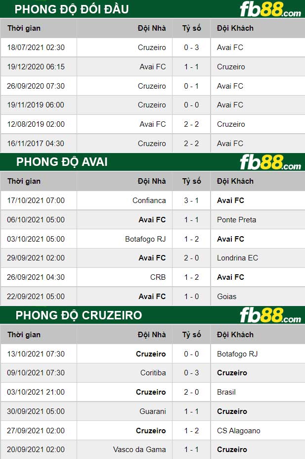 Fb88 thông số trận đấu Avai vs Cruzeiro