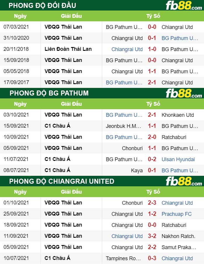 Fb88 thông số trận đấu BG Pathum vs Chiangrai United