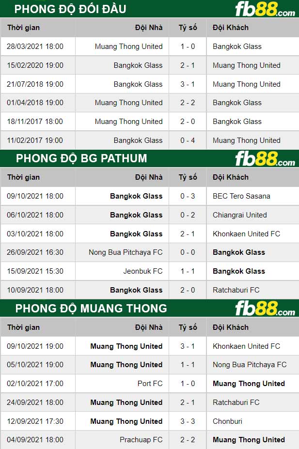Fb88 thông số trận đấu BG Pathum vs Muang Thong