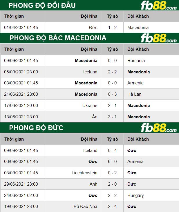 Fb88 thông số trận đấu Bắc Macedonia vs Đức