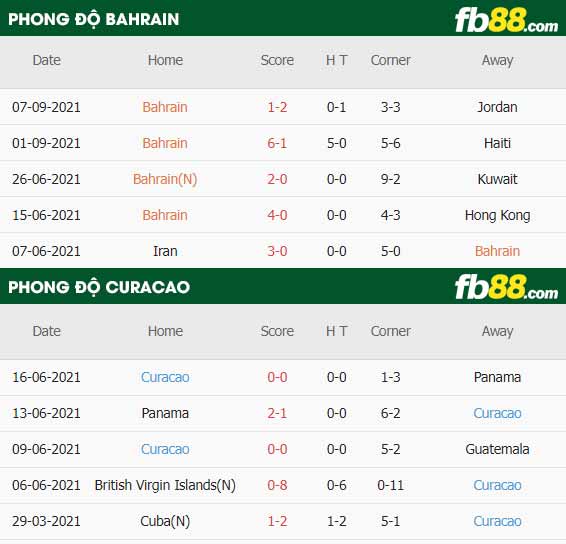 fb88-thông số trận đấu Bahrain vs Curacao