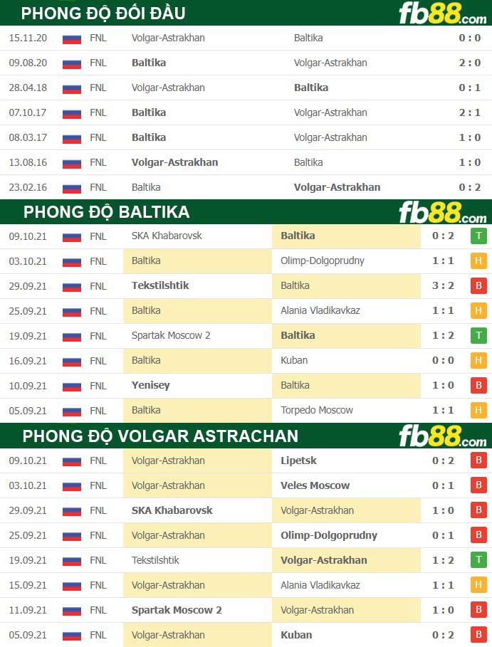 Fb88 thông số trận đấu Baltika vs Volgar Astrachan