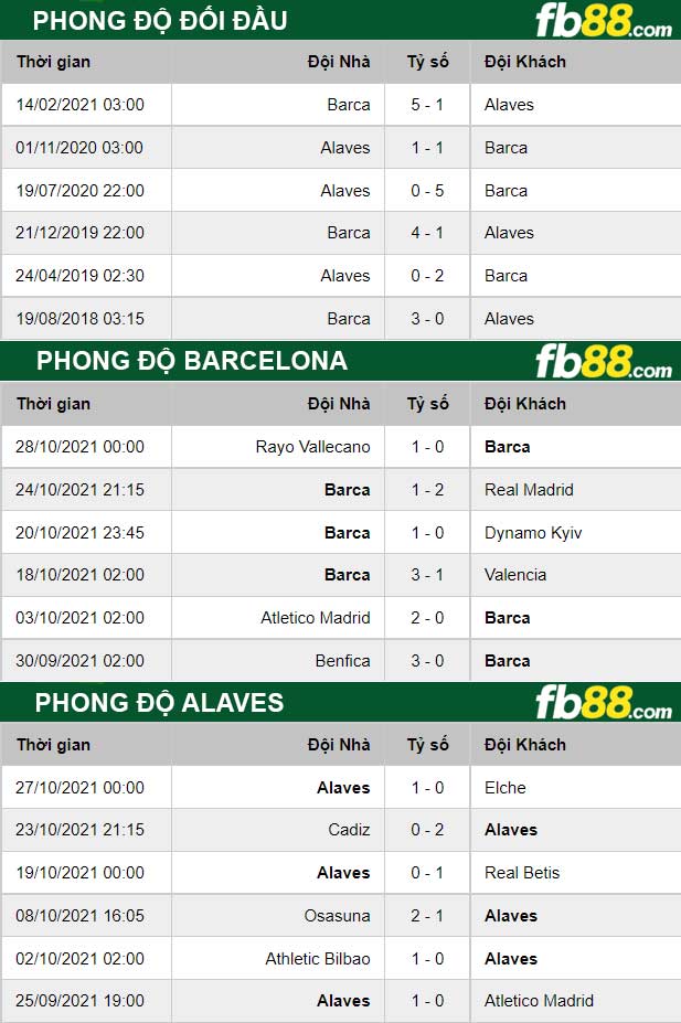 Fb88 thông số trận đấu Barcelona vs Alaves