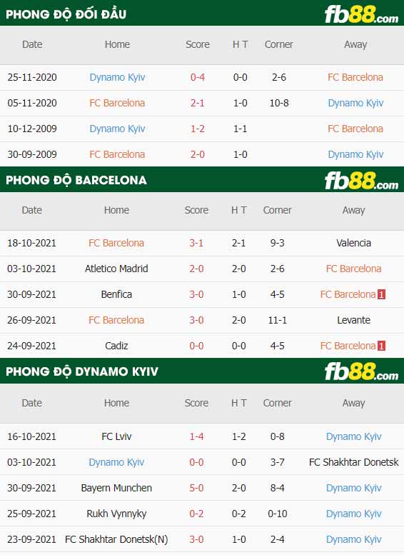fb88-thông số trận đấu Barcelona vs Dynamo Kyiv