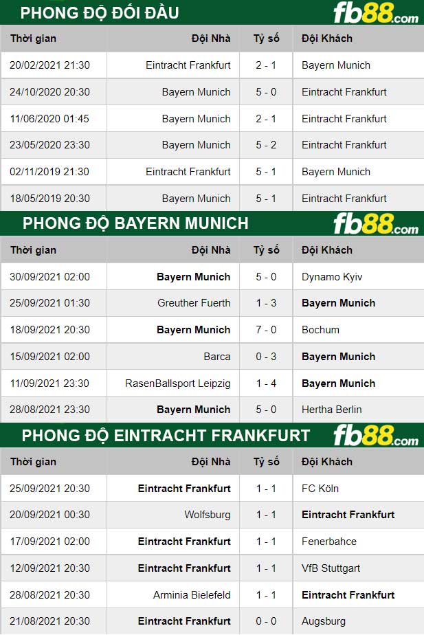 Fb88 thông số trận đấu Bayern Munich vs Eintracht Frankfurt