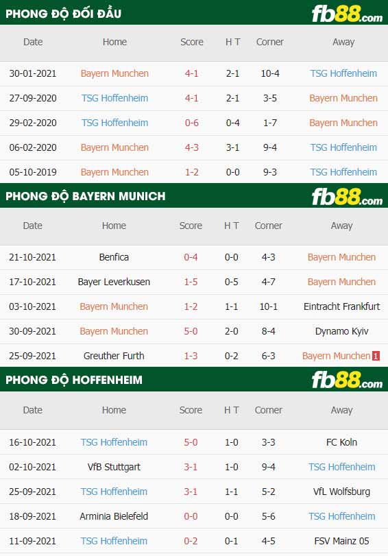 fb88-thông số trận đấu Bayern Munich vs Hoffenheim