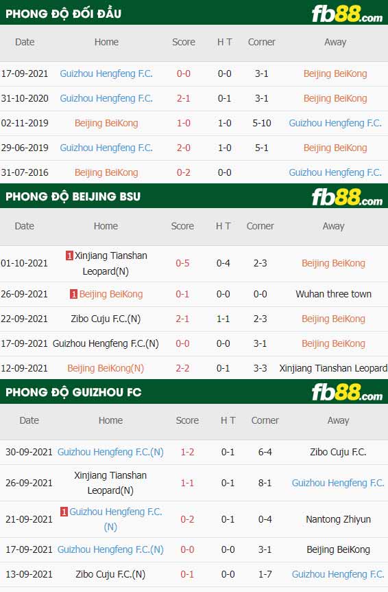 fb88-thông số trận đấu Beijing BSU vs Guizhou FC