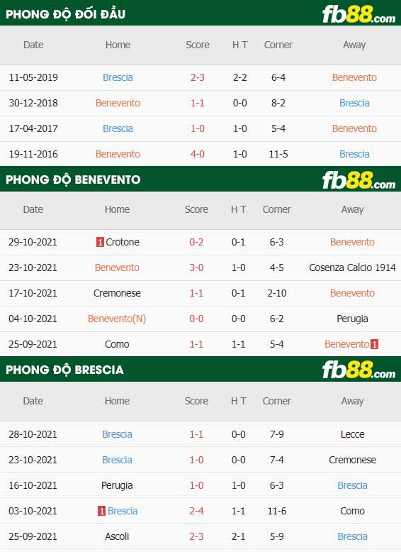 fb88-thông số trận đấu Benevento vs Brescia