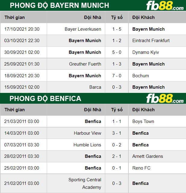 Fb88 thông số trận đấu Benfica vs Bayern Munich