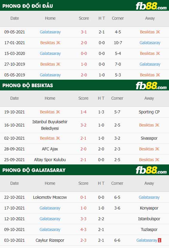 fb88-thông số trận đấu Besiktas vs Galatasaray