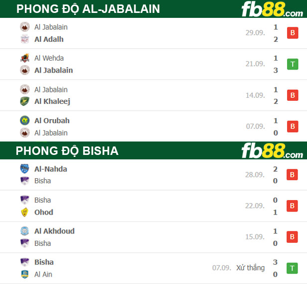 Fb88 thông số trận đấu Bisha vs Al-Jabalain