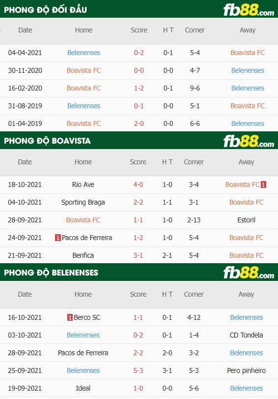 fb88-thông số trận đấu Boavista vs Belenenses