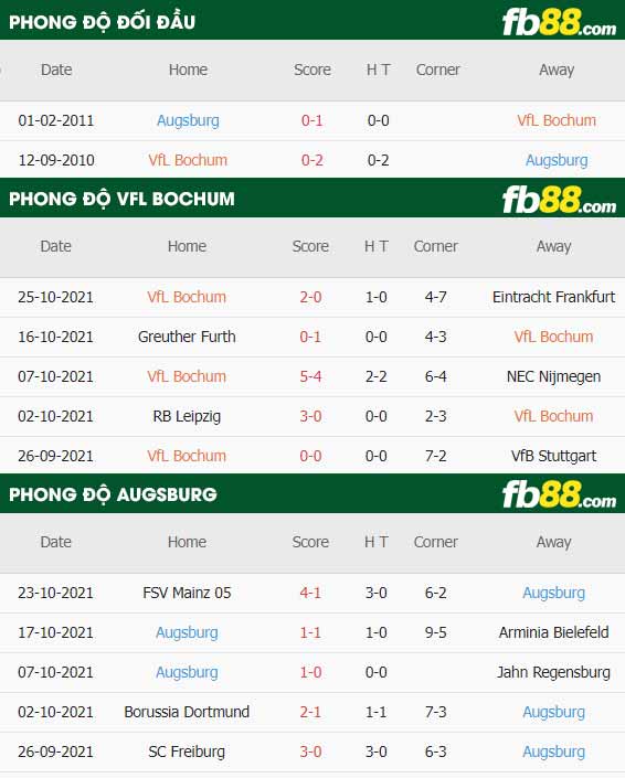 fb88-thông số trận đấu Bochum vs Augsburg