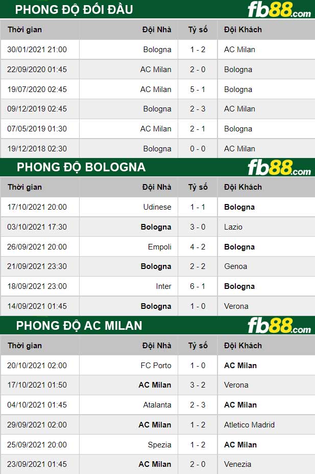 Fb88 thông số trận đấu Bologna vs AC Milan
