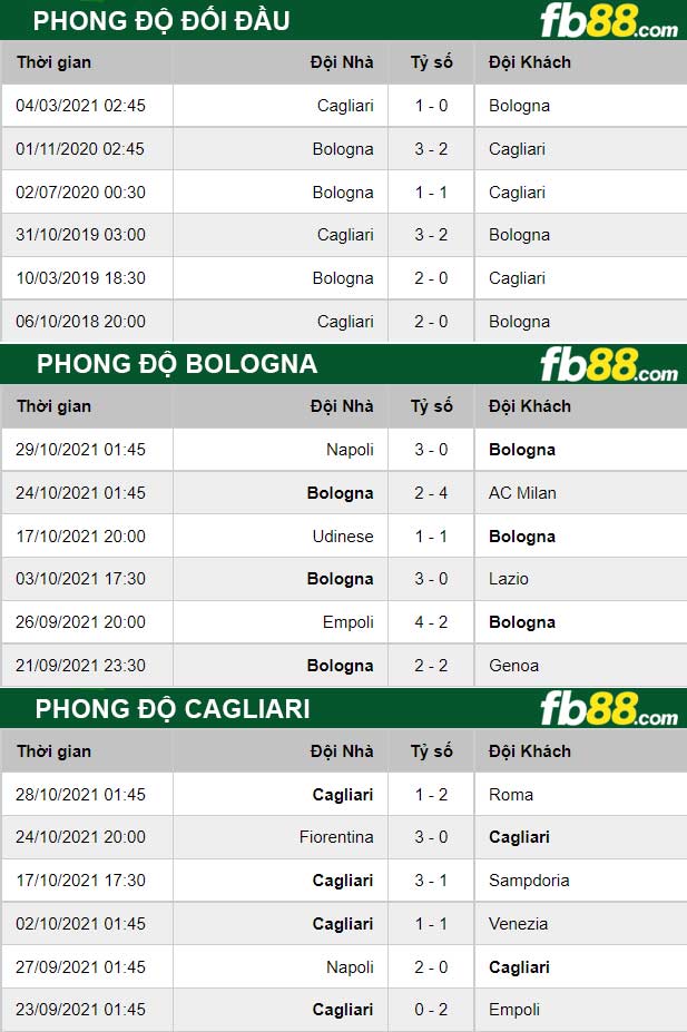 Fb88 thông số trận đấu Bologna vs Cagliari